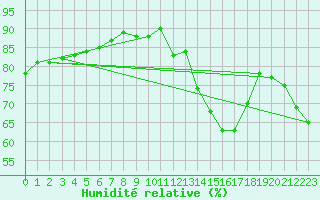 Courbe de l'humidit relative pour San Pablo de Los Montes