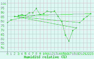 Courbe de l'humidit relative pour Lake Vyrnwy