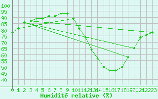 Courbe de l'humidit relative pour La Poblachuela (Esp)