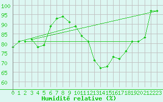 Courbe de l'humidit relative pour Cevio (Sw)