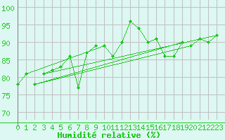 Courbe de l'humidit relative pour Ploudalmezeau (29)