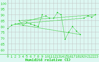 Courbe de l'humidit relative pour Nordstraum I Kvaenangen