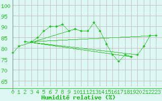 Courbe de l'humidit relative pour Remich (Lu)