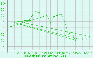 Courbe de l'humidit relative pour Paris - Montsouris (75)