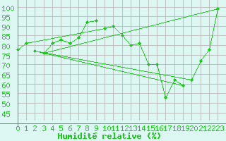 Courbe de l'humidit relative pour Schleiz