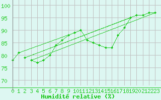 Courbe de l'humidit relative pour Lignerolles (03)
