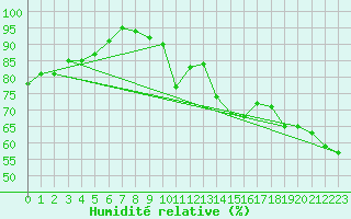 Courbe de l'humidit relative pour Saint-Nazaire-d'Aude (11)