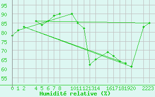 Courbe de l'humidit relative pour Herrera del Duque