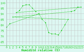 Courbe de l'humidit relative pour Firenze
