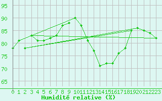 Courbe de l'humidit relative pour Caravaca Fuentes del Marqus