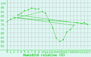 Courbe de l'humidit relative pour Charleroi (Be)