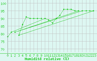 Courbe de l'humidit relative pour Jokioinen