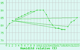 Courbe de l'humidit relative pour Lignerolles (03)