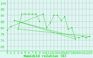 Courbe de l'humidit relative pour San Fernando