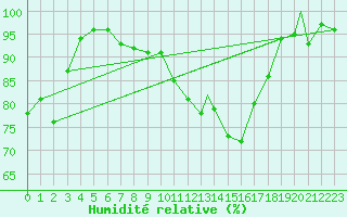 Courbe de l'humidit relative pour Locarno-Magadino