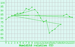 Courbe de l'humidit relative pour Avord (18)