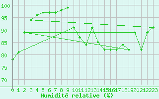 Courbe de l'humidit relative pour Trawscoed