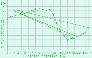 Courbe de l'humidit relative pour Charleville-Mzires / Mohon (08)