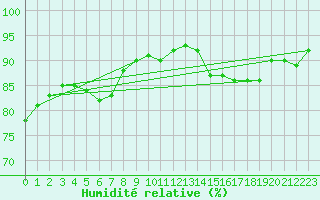 Courbe de l'humidit relative pour Alsfeld-Eifa