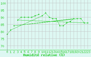 Courbe de l'humidit relative pour Silly (Be)