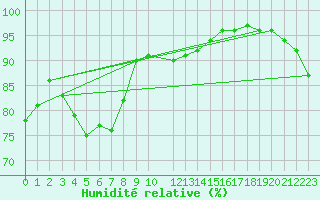 Courbe de l'humidit relative pour Frosta