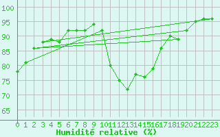 Courbe de l'humidit relative pour Saint-Vrand (69)