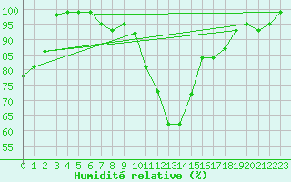 Courbe de l'humidit relative pour Mont-de-Marsan (40)