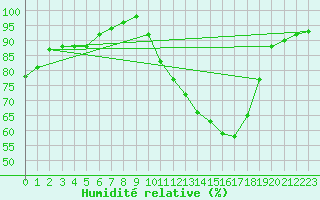 Courbe de l'humidit relative pour Valence (26)