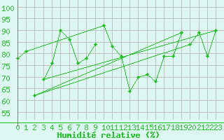 Courbe de l'humidit relative pour Andermatt