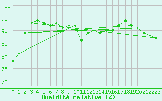 Courbe de l'humidit relative pour Amstetten
