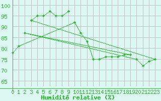 Courbe de l'humidit relative pour Bonneville (74)