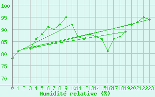 Courbe de l'humidit relative pour Boulogne (62)