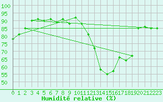 Courbe de l'humidit relative pour Angermuende