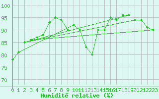 Courbe de l'humidit relative pour Rostherne No 2