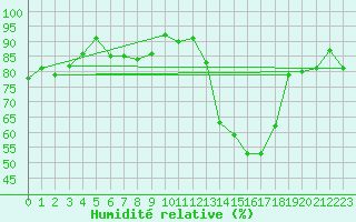 Courbe de l'humidit relative pour Wolfsegg