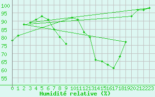 Courbe de l'humidit relative pour Smhi