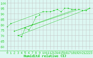 Courbe de l'humidit relative pour Amstetten