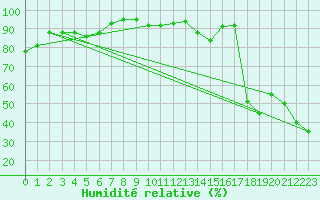 Courbe de l'humidit relative pour Cevio (Sw)