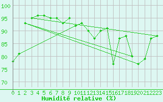 Courbe de l'humidit relative pour Niort (79)