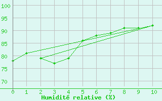 Courbe de l'humidit relative pour Gruissan (11)