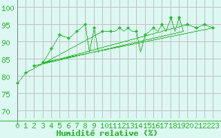 Courbe de l'humidit relative pour Hawarden