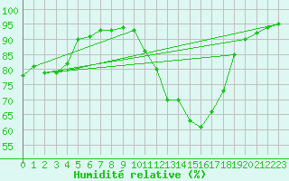 Courbe de l'humidit relative pour Carpentras (84)