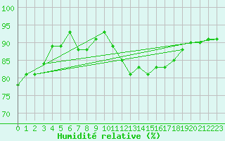 Courbe de l'humidit relative pour Brion (38)
