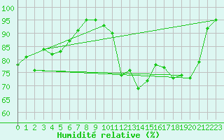Courbe de l'humidit relative pour Valentia Observatory
