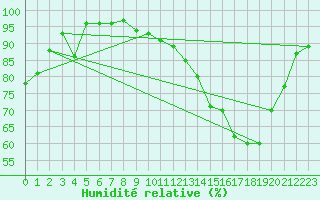 Courbe de l'humidit relative pour Ble / Mulhouse (68)