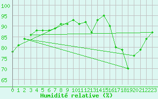Courbe de l'humidit relative pour Pordic (22)