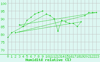 Courbe de l'humidit relative pour Ile de Groix (56)