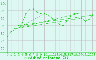 Courbe de l'humidit relative pour Fichtelberg