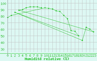 Courbe de l'humidit relative pour Berens River CS , Man.