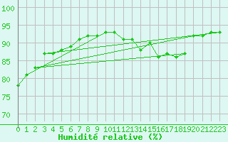 Courbe de l'humidit relative pour Voiron (38)